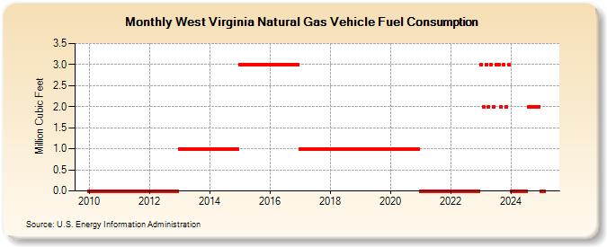 West Virginia Natural Gas Vehicle Fuel Consumption  (Million Cubic Feet)