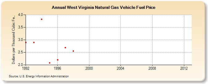 West Virginia Natural Gas Vehicle Fuel Price  (Dollars per Thousand Cubic Feet)