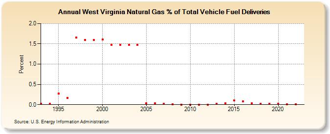 West Virginia Natural Gas % of Total Vehicle Fuel Deliveries  (Percent)