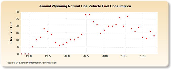 Wyoming Natural Gas Vehicle Fuel Consumption  (Million Cubic Feet)
