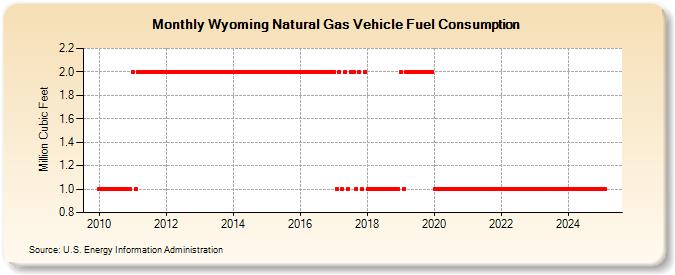 Wyoming Natural Gas Vehicle Fuel Consumption  (Million Cubic Feet)