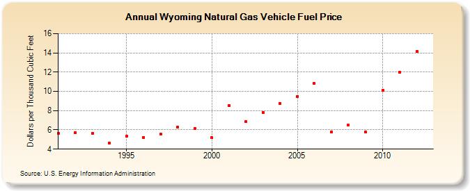 Wyoming Natural Gas Vehicle Fuel Price  (Dollars per Thousand Cubic Feet)