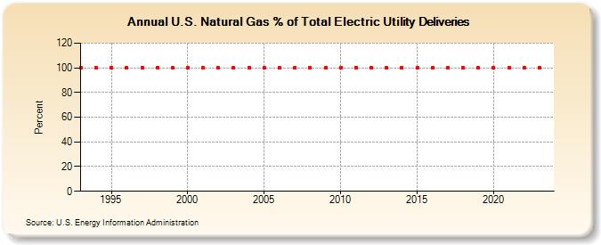 U.S. Natural Gas % of Total Electric Utility Deliveries  (Percent)