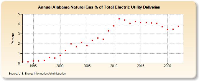 Alabama Natural Gas % of Total Electric Utility Deliveries  (Percent)