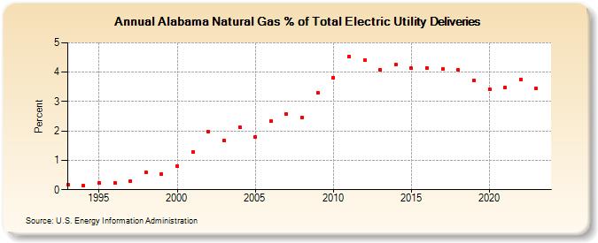 Alabama Natural Gas % of Total Electric Utility Deliveries  (Percent)