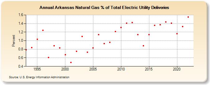 Arkansas Natural Gas % of Total Electric Utility Deliveries  (Percent)