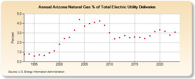 Arizona Natural Gas % of Total Electric Utility Deliveries  (Percent)