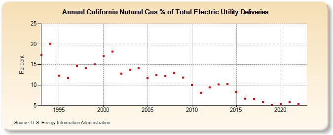 California Natural Gas % of Total Electric Utility Deliveries  (Percent)