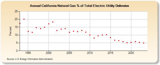 California Natural Gas % of Total Electric Utility Deliveries  (Percent)