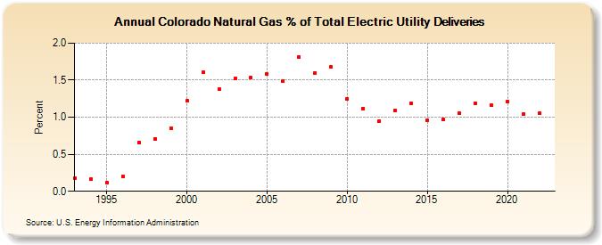 Colorado Natural Gas % of Total Electric Utility Deliveries  (Percent)