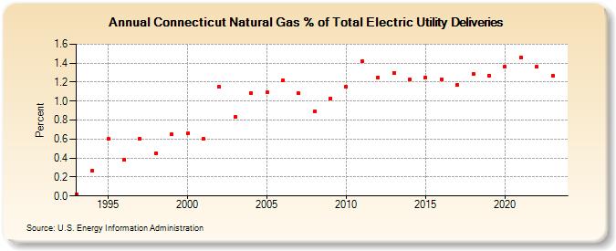 Connecticut Natural Gas % of Total Electric Utility Deliveries  (Percent)