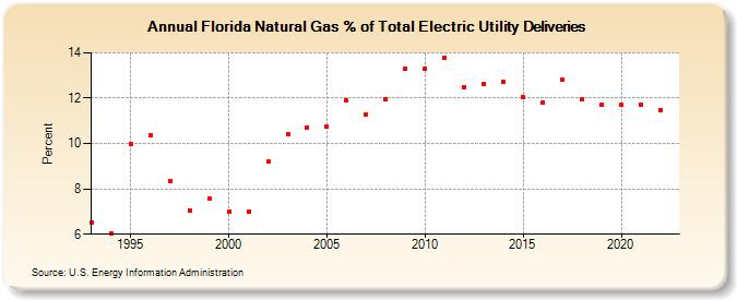 Florida Natural Gas % of Total Electric Utility Deliveries  (Percent)