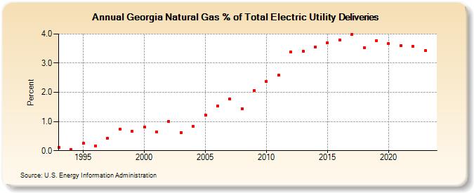 Georgia Natural Gas % of Total Electric Utility Deliveries  (Percent)