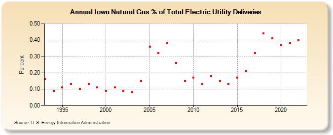 Iowa Natural Gas % of Total Electric Utility Deliveries  (Percent)