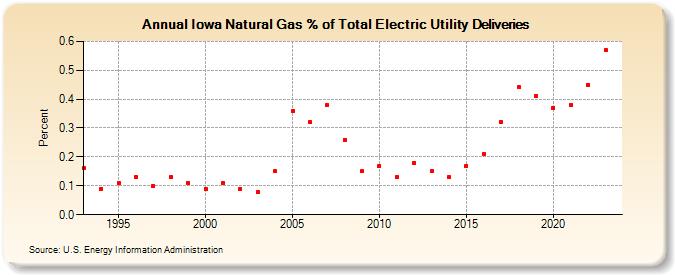 Iowa Natural Gas % of Total Electric Utility Deliveries  (Percent)