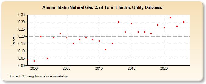 Idaho Natural Gas % of Total Electric Utility Deliveries   (Percent)