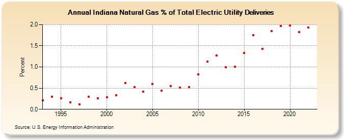 Indiana Natural Gas % of Total Electric Utility Deliveries  (Percent)