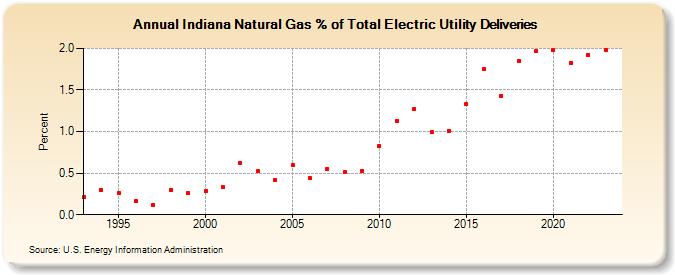 Indiana Natural Gas % of Total Electric Utility Deliveries  (Percent)