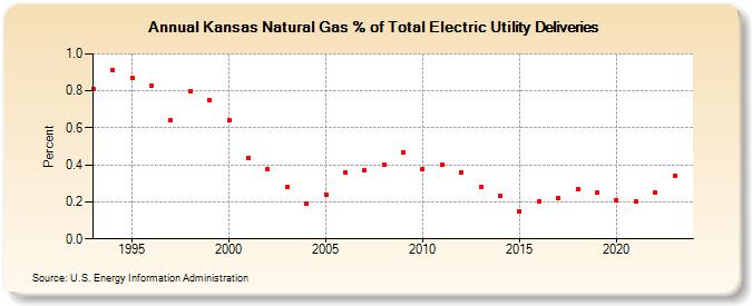 Kansas Natural Gas % of Total Electric Utility Deliveries  (Percent)