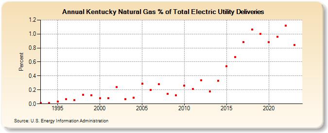 Kentucky Natural Gas % of Total Electric Utility Deliveries  (Percent)