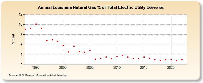 Louisiana Natural Gas % of Total Electric Utility Deliveries  (Percent)