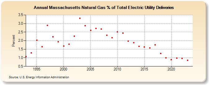 Massachusetts Natural Gas % of Total Electric Utility Deliveries  (Percent)