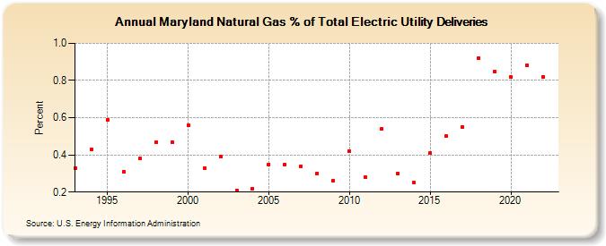 Maryland Natural Gas % of Total Electric Utility Deliveries  (Percent)