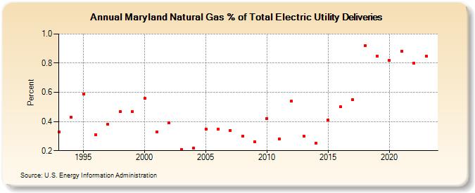 Maryland Natural Gas % of Total Electric Utility Deliveries  (Percent)