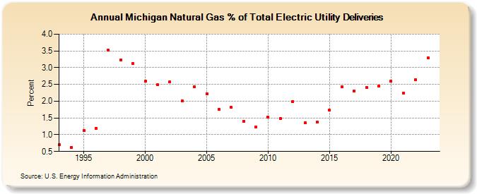 Michigan Natural Gas % of Total Electric Utility Deliveries  (Percent)