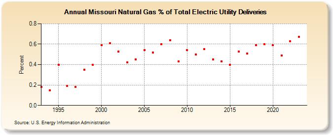 Missouri Natural Gas % of Total Electric Utility Deliveries  (Percent)