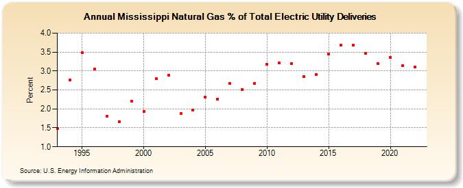 Mississippi Natural Gas % of Total Electric Utility Deliveries  (Percent)