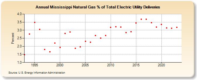 Mississippi Natural Gas % of Total Electric Utility Deliveries  (Percent)