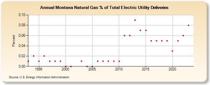 Montana Natural Gas % of Total Electric Utility Deliveries  (Percent)