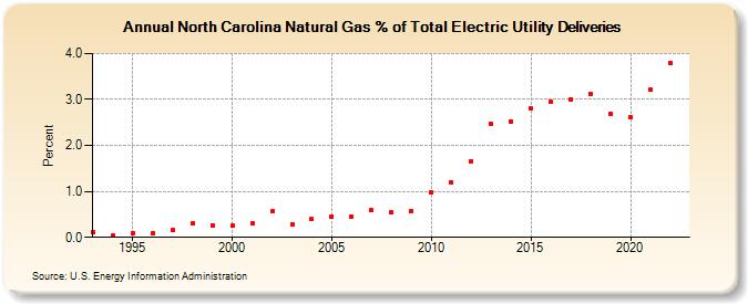 North Carolina Natural Gas % of Total Electric Utility Deliveries  (Percent)