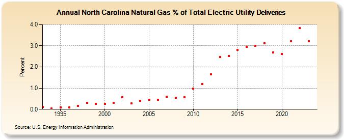 North Carolina Natural Gas % of Total Electric Utility Deliveries  (Percent)