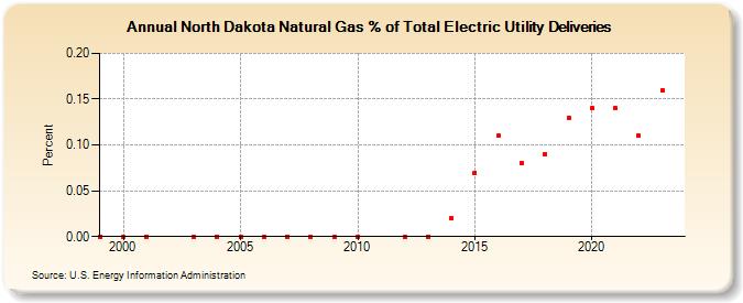 North Dakota Natural Gas % of Total Electric Utility Deliveries  (Percent)