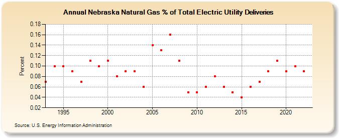 Nebraska Natural Gas % of Total Electric Utility Deliveries  (Percent)
