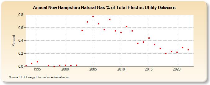 New Hampshire Natural Gas % of Total Electric Utility Deliveries  (Percent)