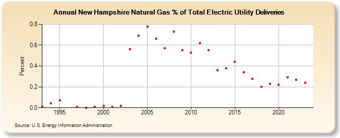 New Hampshire Natural Gas % of Total Electric Utility Deliveries  (Percent)