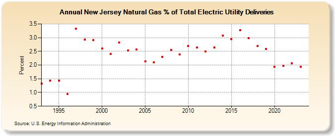 New Jersey Natural Gas % of Total Electric Utility Deliveries  (Percent)