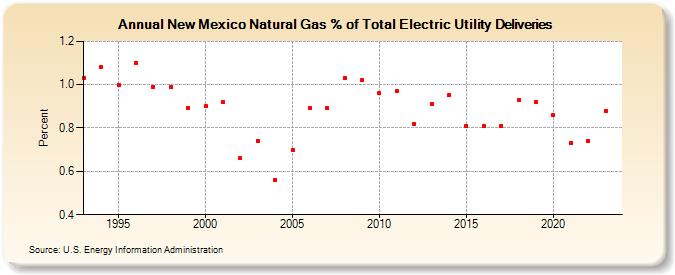 New Mexico Natural Gas % of Total Electric Utility Deliveries  (Percent)