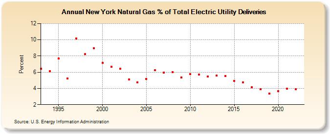 New York Natural Gas % of Total Electric Utility Deliveries  (Percent)
