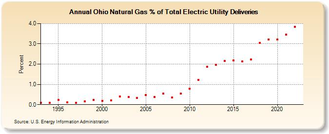 Ohio Natural Gas % of Total Electric Utility Deliveries  (Percent)