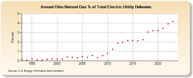 Ohio Natural Gas % of Total Electric Utility Deliveries  (Percent)