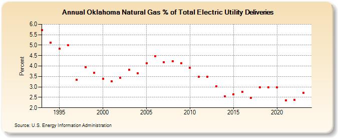 Oklahoma Natural Gas % of Total Electric Utility Deliveries  (Percent)