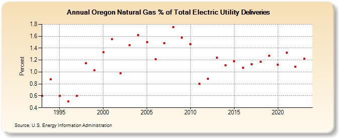 Oregon Natural Gas % of Total Electric Utility Deliveries  (Percent)