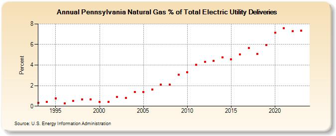 Pennsylvania Natural Gas % of Total Electric Utility Deliveries  (Percent)