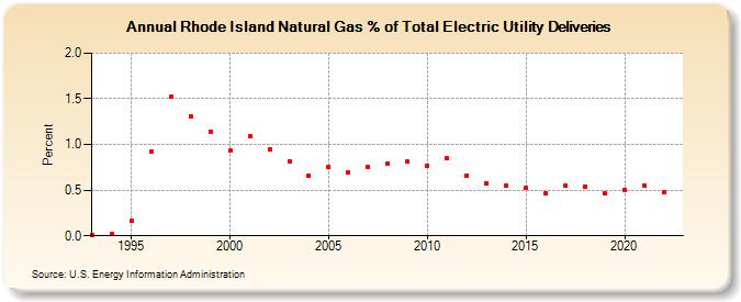 Rhode Island Natural Gas % of Total Electric Utility Deliveries  (Percent)