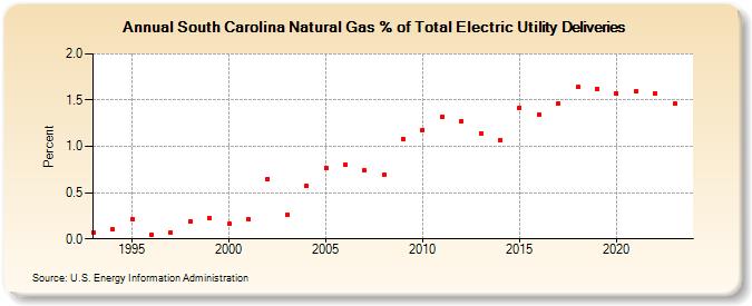 South Carolina Natural Gas % of Total Electric Utility Deliveries  (Percent)