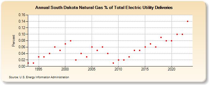 South Dakota Natural Gas % of Total Electric Utility Deliveries  (Percent)